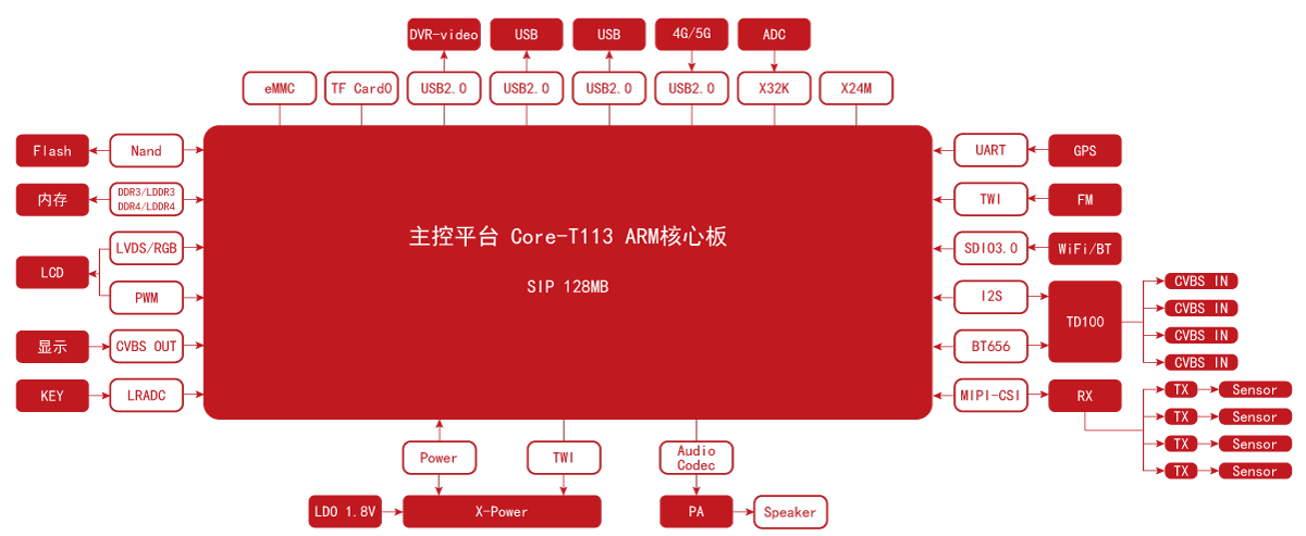 公交调度一体机-框图-行业应用.png