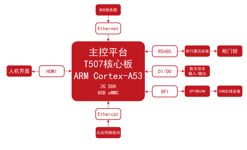 EtherCAT主站控制器-框图-行业应用.png