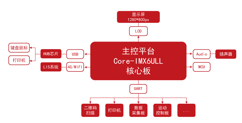 荧光免疫分析仪-框图-行业应用.png