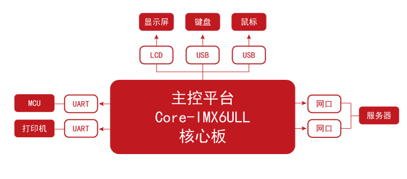 PCB基因扩增仪-框图-行业应用.png